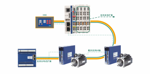 Profinet、EtherCAT和CAN open總線控制怎么樣了？